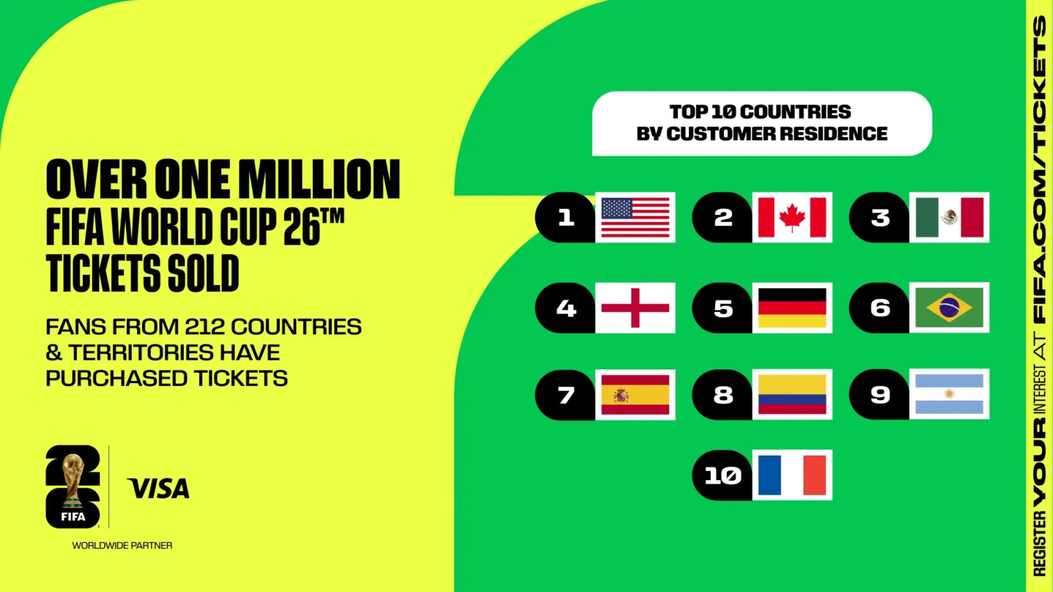 Over One Million FIFA World Cup 26 Tickets Sold Following Visa Presale over-one-million-fifa-world-cup-26-tickets-sold-following-visa-presale